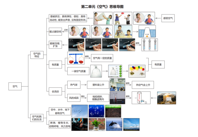 3-2《空气》思维导图3-1《水》思维导图