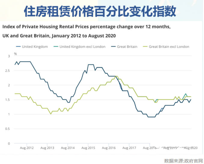其中伦敦住房的平均租金上涨了1.3%.