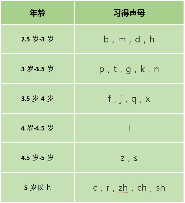 在不同的年龄段,儿童声母音位习得的顺序也是不同的,这里有一张表