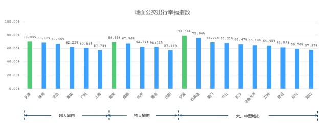 中国主要城市第三季度交通报告：西安交通健康指数最低 厦门公交效率最高