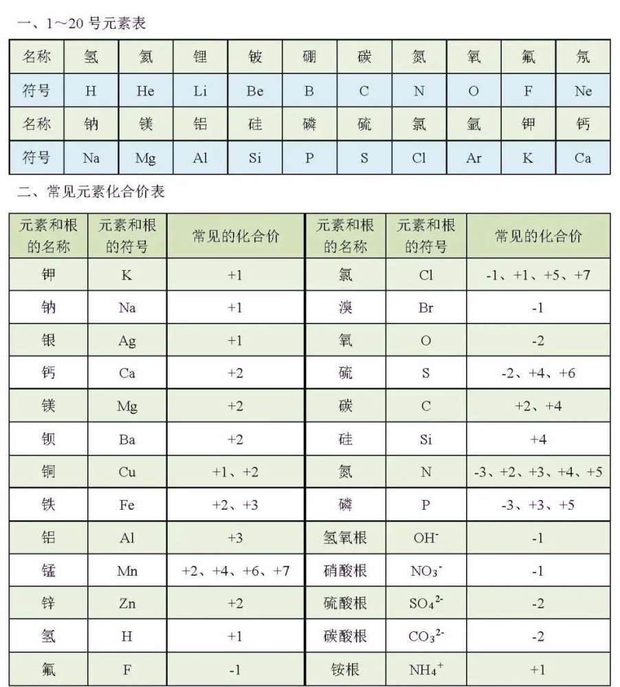 初中化学"常考元素"和"化合价口诀,琅琅上口,方便记忆