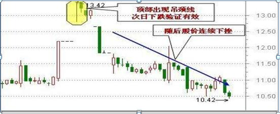 2,60分钟k线高位出现吊颈线绝不买