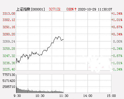 午评：A股全球独树一帜三大股低开高走创业涨0.67%