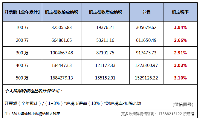 南京企业增值税发票欠缺,利用税收优惠政策税务筹划,合理解决