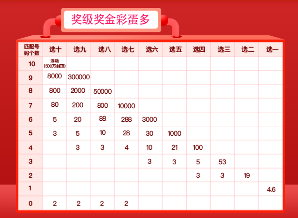福彩快乐8更强娱乐性十种玩法计算选一至选十各个奖级的中奖概率