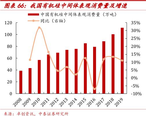 有机硅月内再涨一成银十旺季凸显价格仍在上行通道中