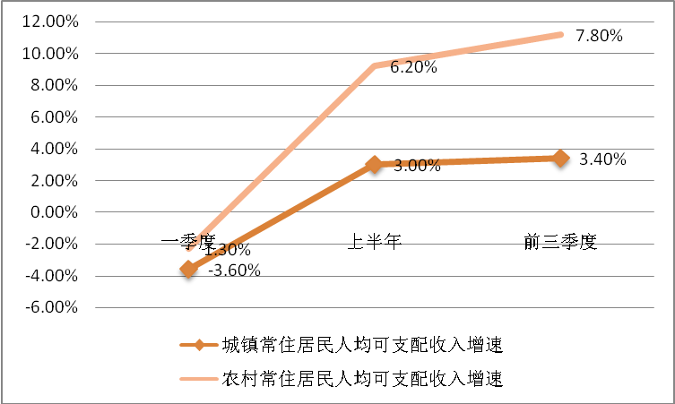 2020年农村居民人均纯收入_农村居民人均收入(3)