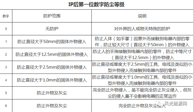 如何划分ip防护等级