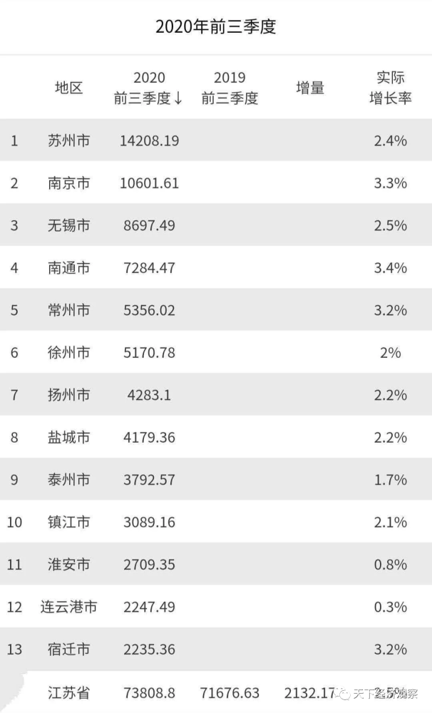 苏州2018年末经济总量_苏州经济