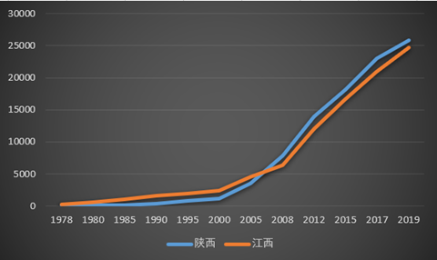 陕西各地GDP(3)