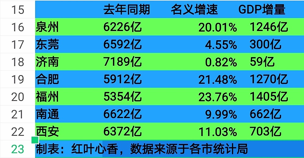中国城市前三季度gdp