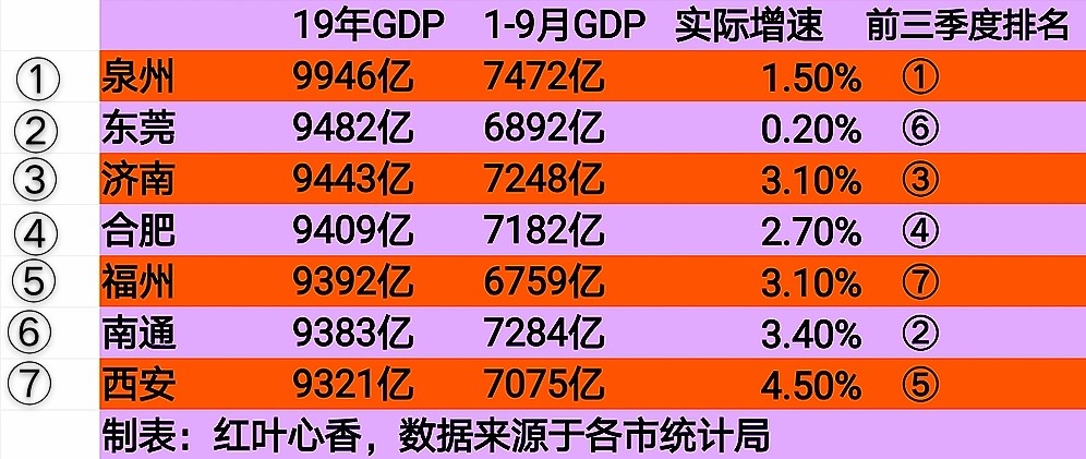 高安市前三季度gdp_前三季度城市GDP50强 西安增速第一 万亿级城市或扩至22