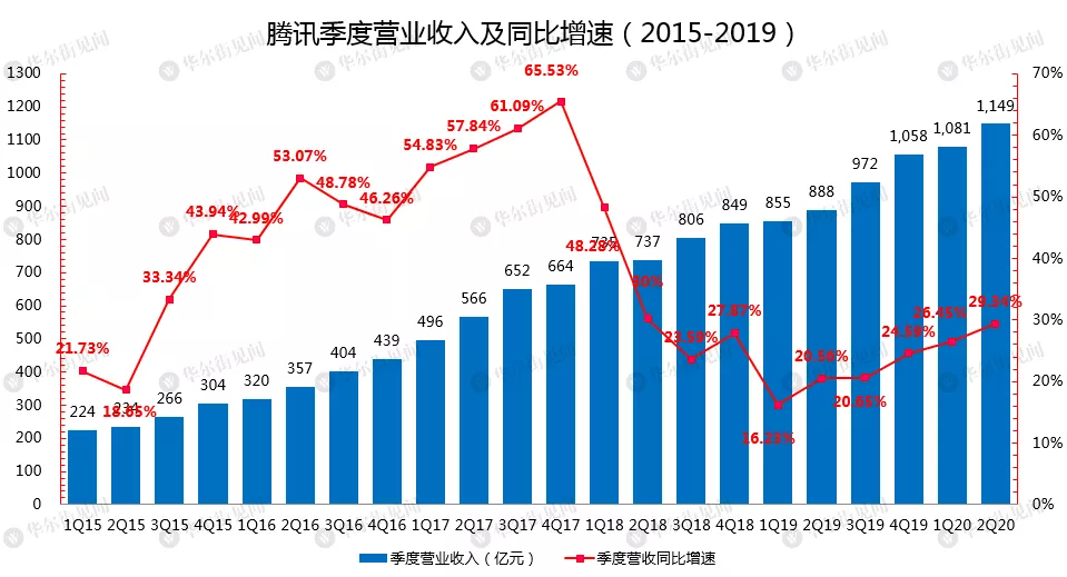 2020腾讯游戏gdp_腾讯2020年营收4820.64亿增28 ,多项业务录得两位数增长(3)