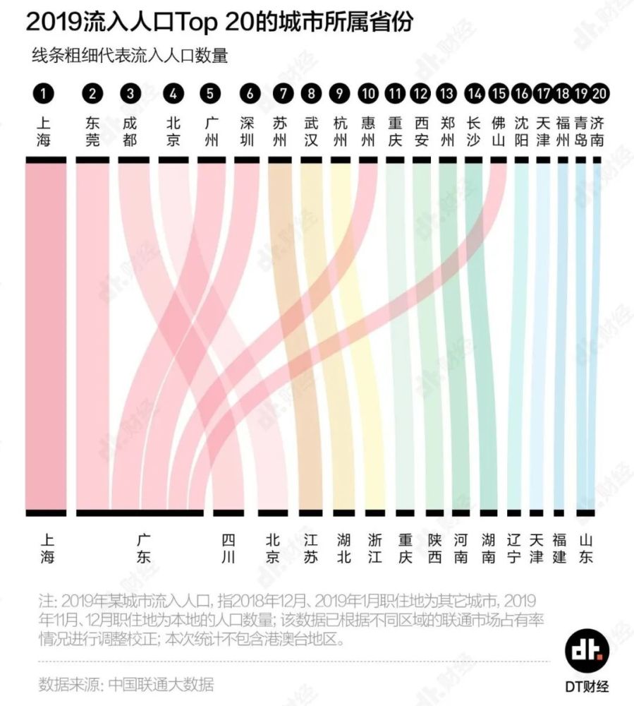 中国城市人口流入排名_东莞逆袭 一座中国最被低估的城市(2)