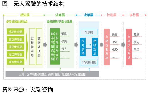 从产业链角度看,无人驾驶主要包括感知层,认知层,决策层,控制层和执行