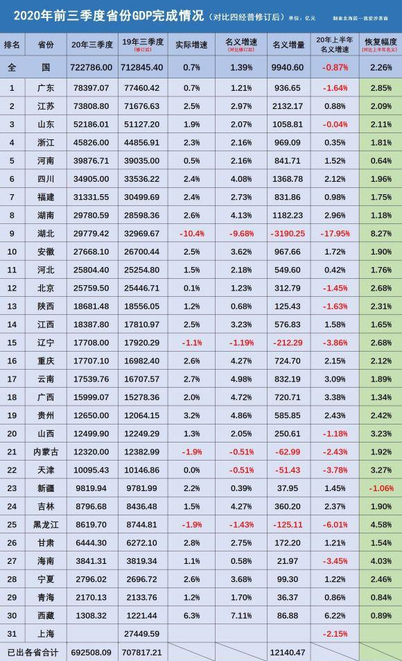 河北gdp何时恢复_31省份一季度GDP正式出炉 广东 江苏 山东位居前三名