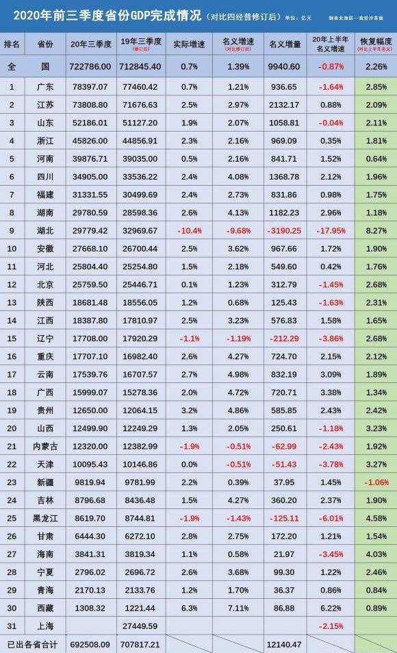 河北gdp何时恢复_31省份一季度GDP正式出炉 广东 江苏 山东位居前三名