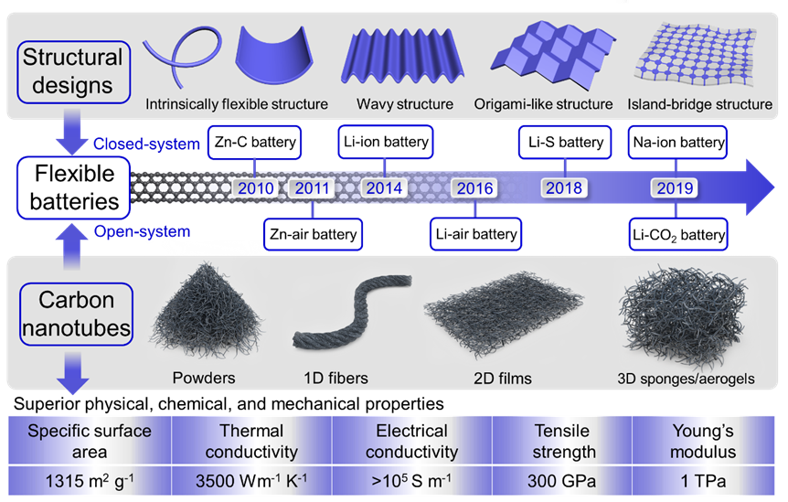 北京大学/悉尼大学/苏州大学《nsr》综述:碳纳米管在柔性电池中的研究