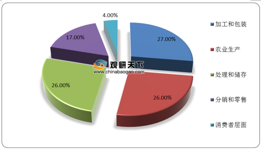 全球粮食浪费问题严重 中,南亚地区粮食损失率最高 我国排名为16位