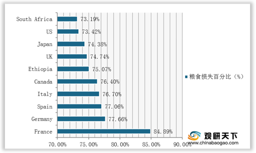 全球粮食浪费问题严重 中,南亚地区粮食损失率最高 我国排名为16位