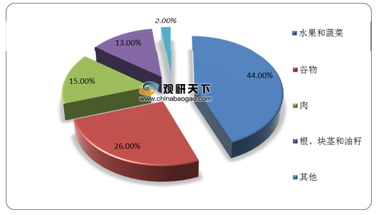 全球粮食浪费问题严重 中,南亚地区粮食损失率最高 我国排名为16位