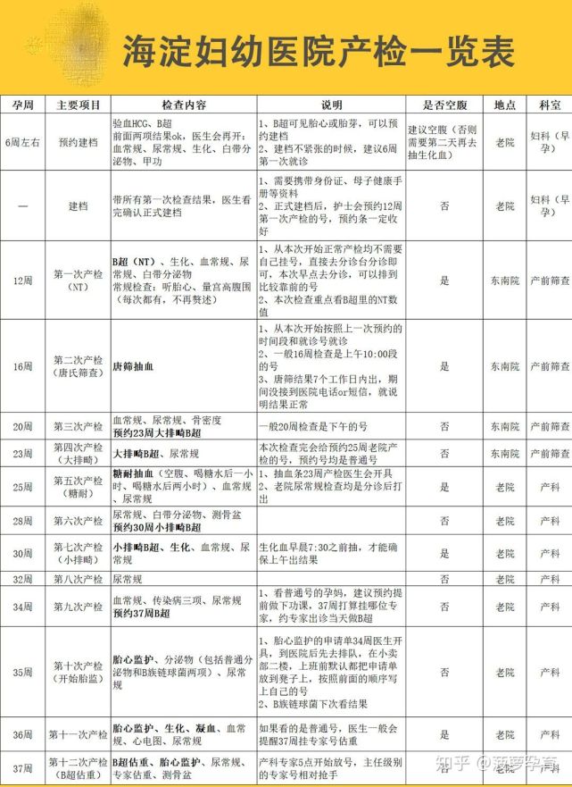 最全孕妇产检时间表,包括产检时间,产检项目及产检注意事项