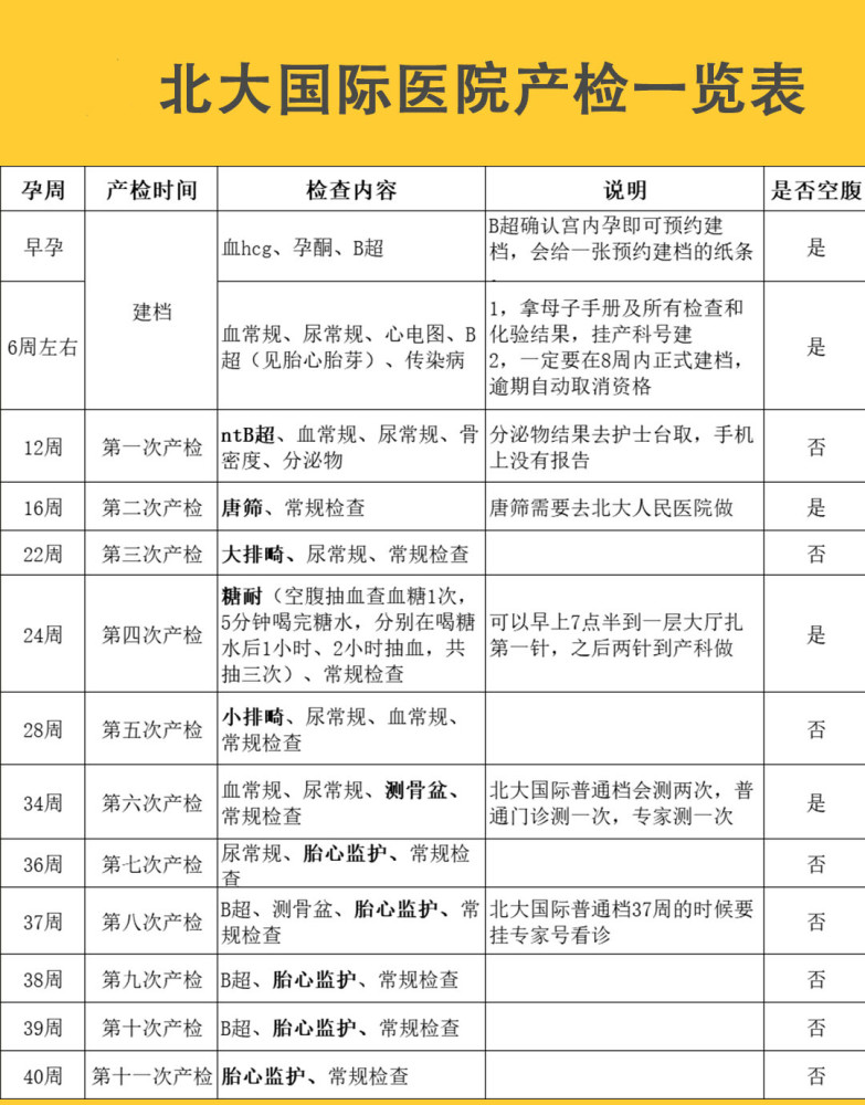 最全孕妇产检时间表,包括产检时间,产检项目及产检注意事项