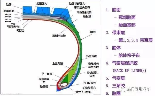 轮胎分类-按车辆类型分:轮胎分类-按结构分:根据胎体帘线层排列的不同