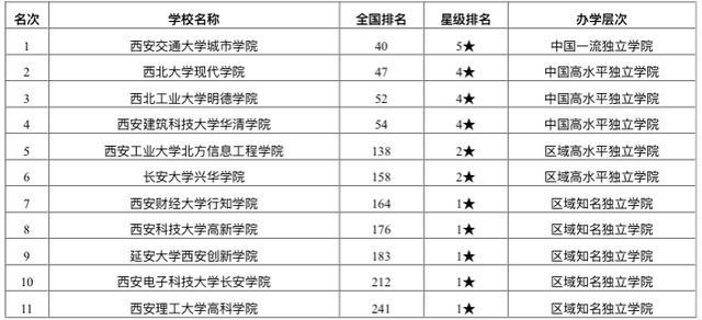 陕西省大学排名_陕西省大学