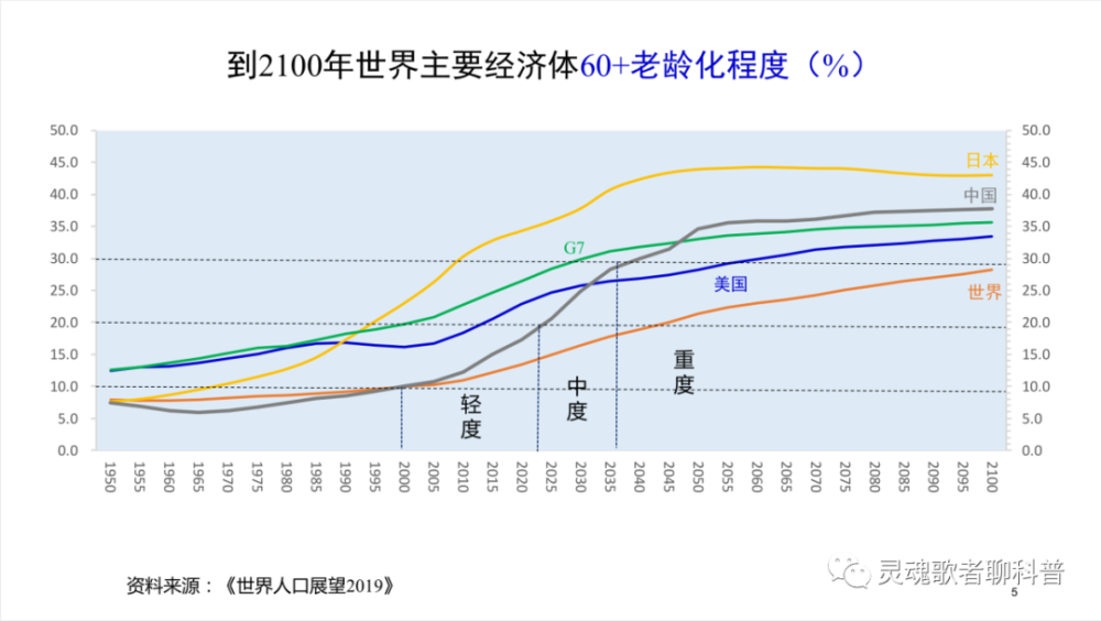 世界上最早出现人口老龄化的国家_人口老龄化国情教育大讲堂 世界进入人口老(3)