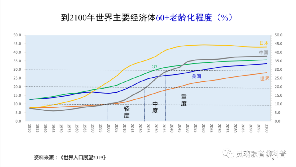 全世界的人口_神公式 房价暴涨 经济危机 货币超发