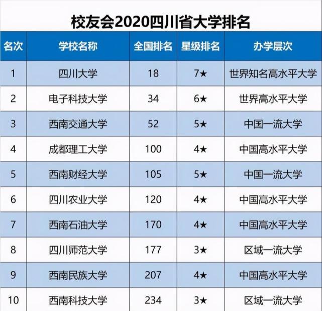 2020年四川大学排行,川大排名饱受争议,成都理工凭啥第4?