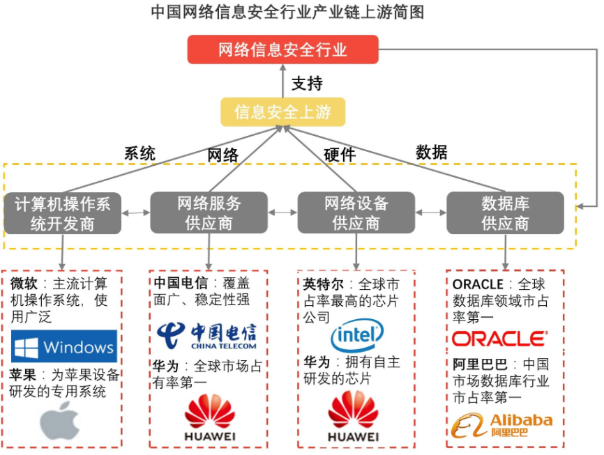 小鲸产业链|中国网络信息安全行业上中下游分析_腾讯新闻