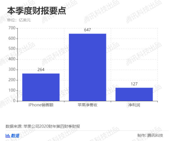 iPhone营收占比跌至四成，苹果第四财季怎么了？