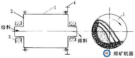 球磨机结构及应用