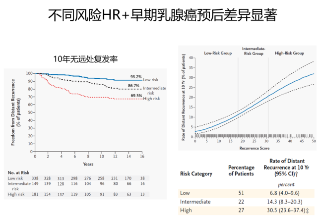 但是早期hr 乳腺癌患者预后并不都好,一项2004年发表于nejm的回顾性