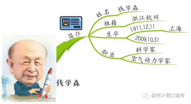 思维导图读人物|中国导弹之父——钱学森