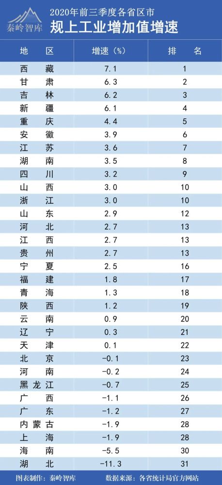 合肥gdp省份排名_GDP前十省份如果去掉省会城市,会出现什么样变化