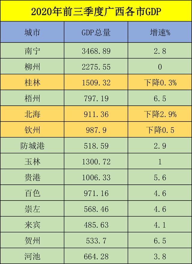 2020前三季度广西gdp(3)