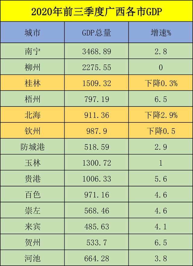 广西2020贺州gdp_2020年广西经济运行情况分析 GDP同比增长3.7(2)