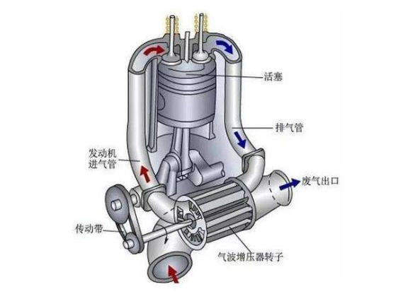 排气系统由排气歧管,涡轮增压器(涡轮增压发动机特有),三元催化,汽车