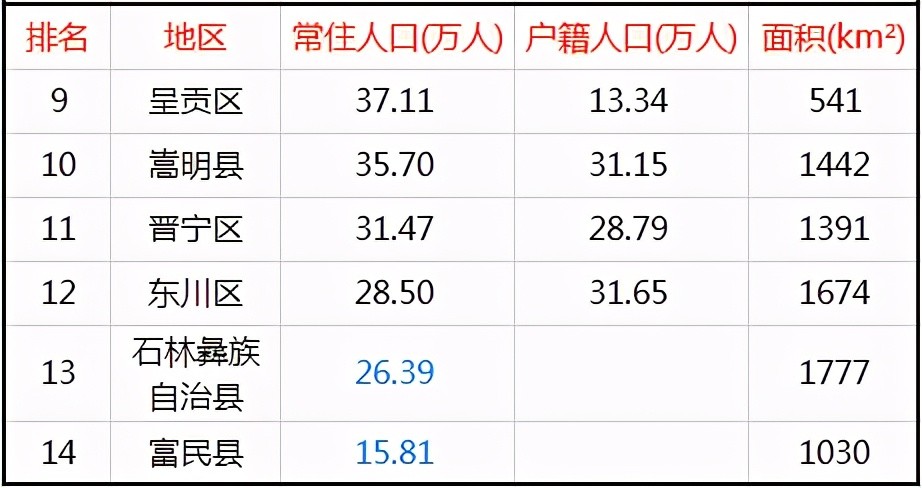 昆明市常住人口有多少_昆明市人口热力图(2)