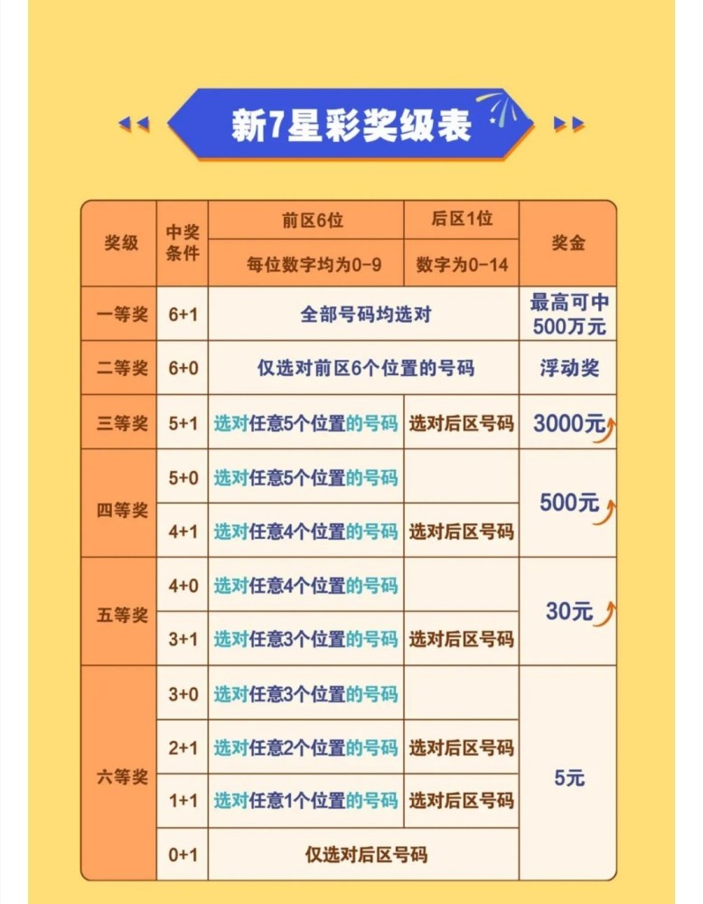 应用高中数学概率与组合计算新7星彩各奖级的中奖概率