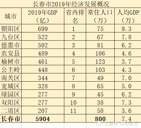 2019长春市经济总量_长春市经济开发区地图(2)