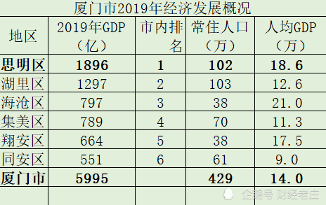 厦门经济总量为什么低_厦门经济特区手抄报