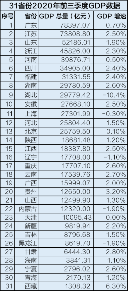 重庆gdp靠谱吗_GDP仅差23亿元 2020年重庆会超越广州吗(2)