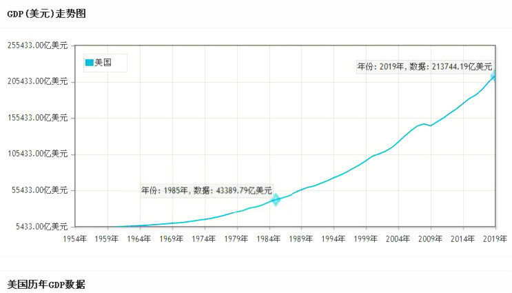 1985gdp
