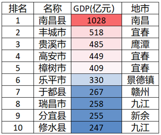 江西袁州区gdp2019最新排名_江西宜春袁州区彭明勇(3)