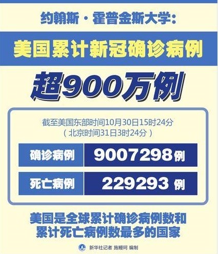 外贸订单全球新冠肺炎确诊病例超900万