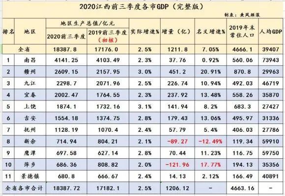 31省份前三季度gdp出炉!江西11地市也全部出炉 南昌能